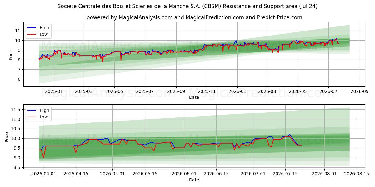  Societe Centrale des Bois et Scieries de la Manche S.A. (CBSM) Support and Resistance area (23 Jul) 