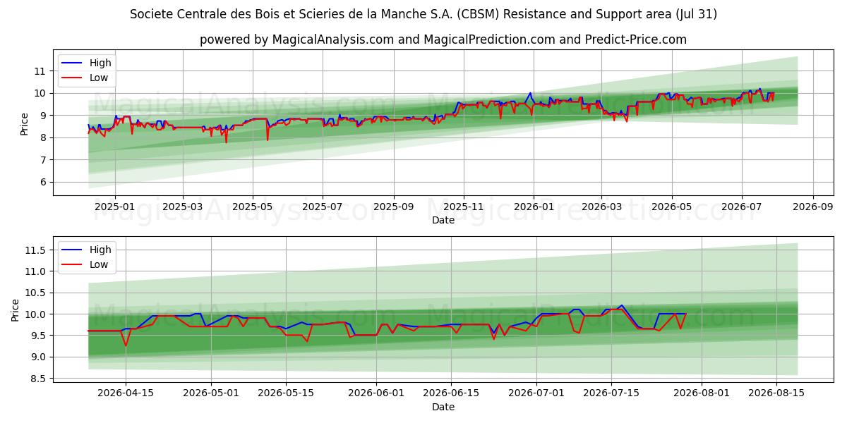  Societe Centrale des Bois et Scieries de la Manche S.A. (CBSM) Support and Resistance area (30 Jul) 