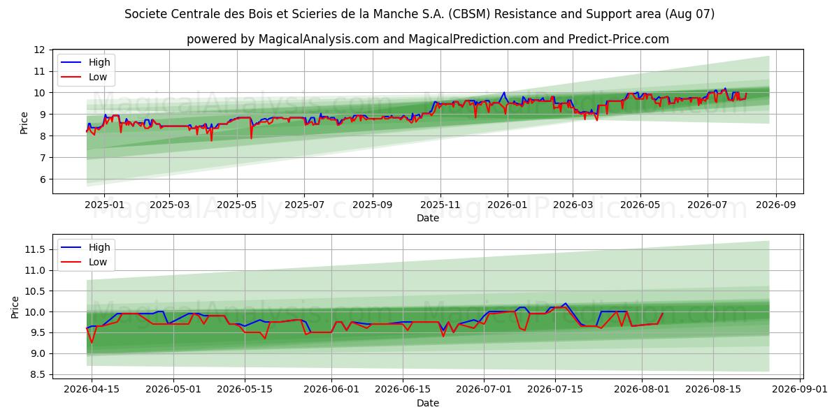  Societe Centrale des Bois et Scieries de la Manche S.A. (CBSM) Support and Resistance area (06 Aug) 