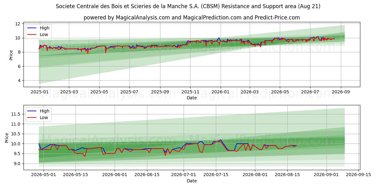  Societe Centrale des Bois et Scieries de la Manche S.A. (CBSM) Support and Resistance area (20 Aug) 
