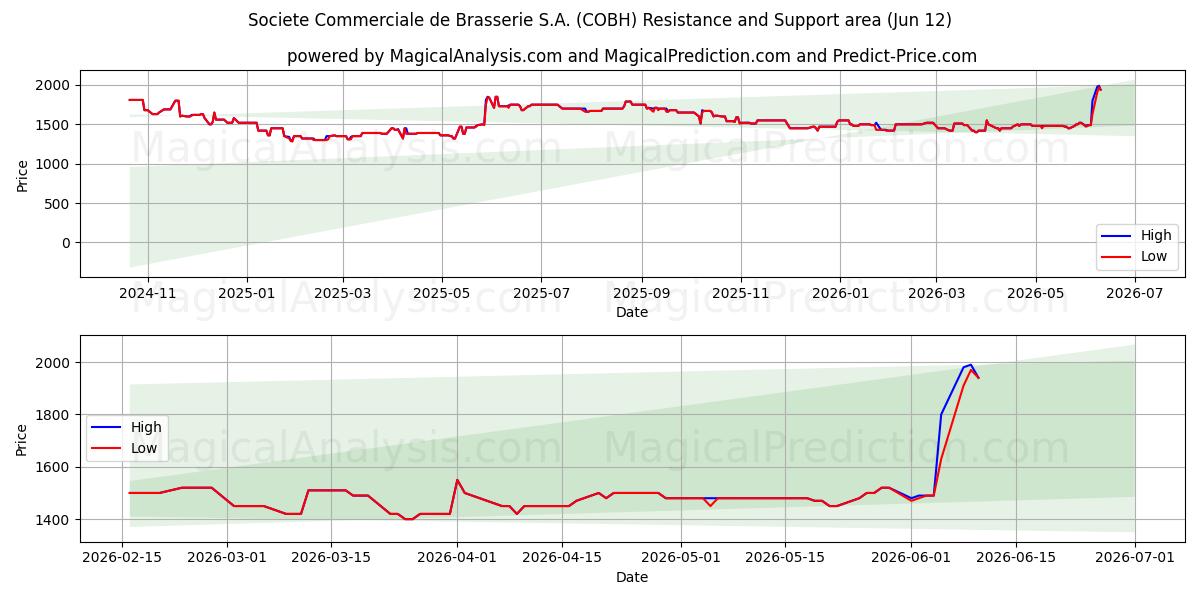  Societe Commerciale de Brasserie S.A. (COBH) Support and Resistance area (11 Jun) 