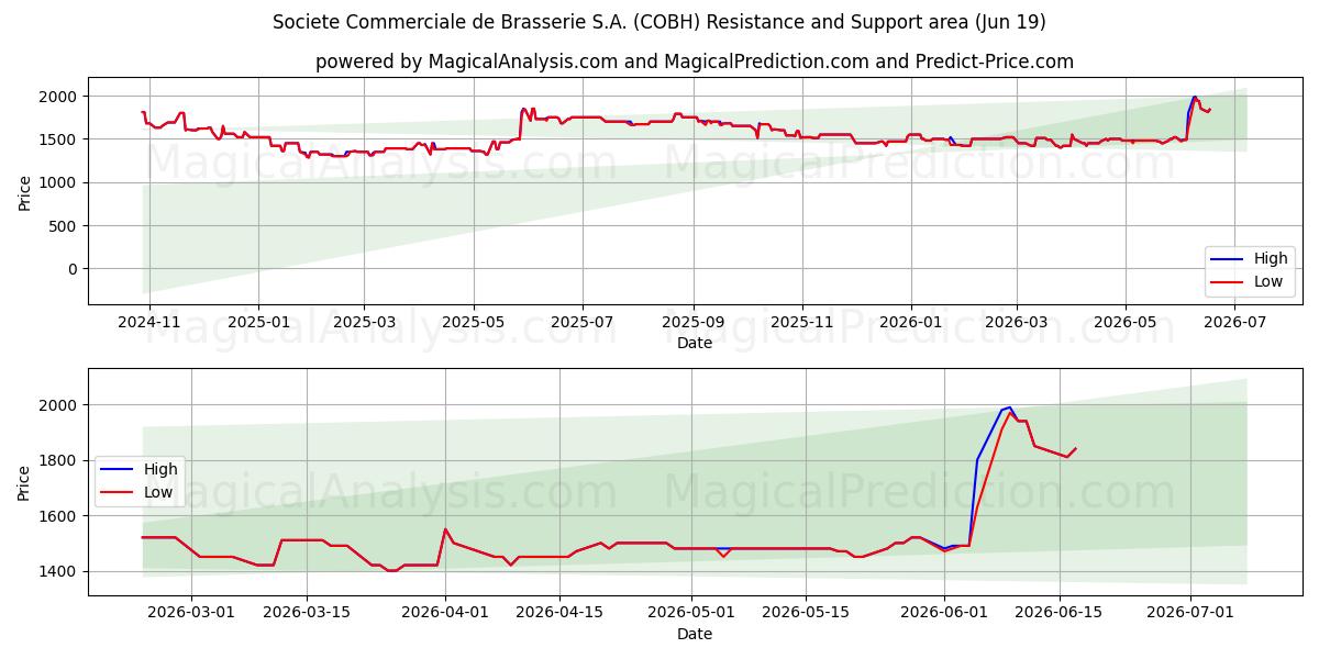  Societe Commerciale de Brasserie S.A. (COBH) Support and Resistance area (18 Jun) 