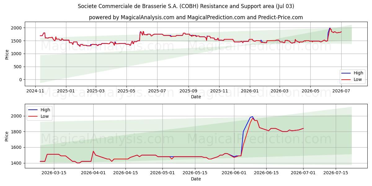  Societe Commerciale de Brasserie S.A. (COBH) Support and Resistance area (02 Jul) 