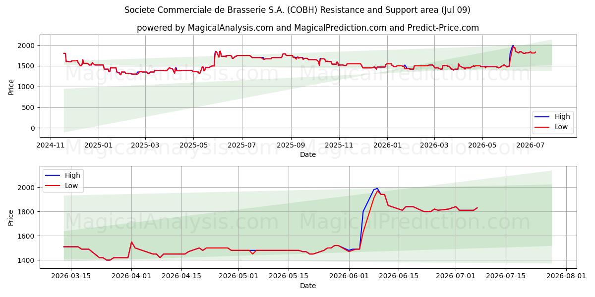  Societe Commerciale de Brasserie S.A. (COBH) Support and Resistance area (08 Jul) 