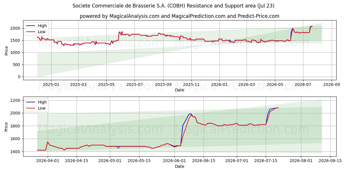  Societe Commerciale de Brasserie S.A. (COBH) Support and Resistance area (22 Jul) 