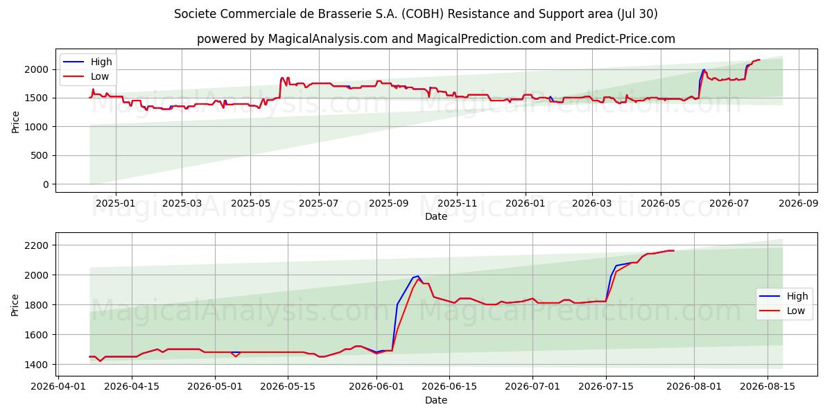  Societe Commerciale de Brasserie S.A. (COBH) Support and Resistance area (29 Jul) 