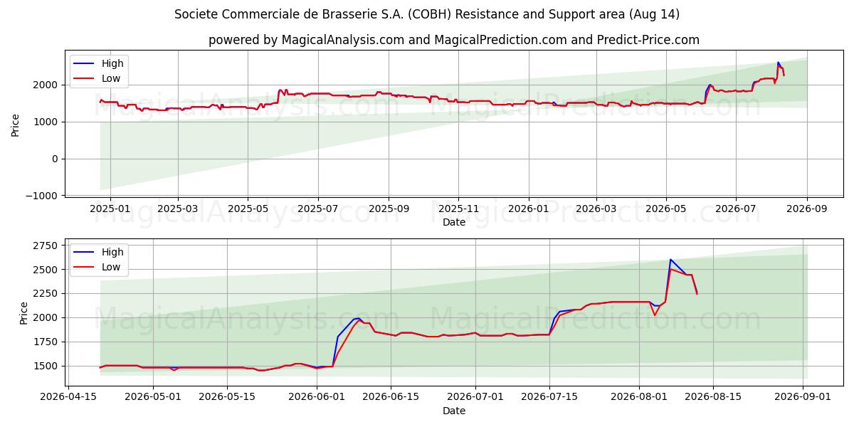  Societe Commerciale de Brasserie S.A. (COBH) Support and Resistance area (13 Aug) 
