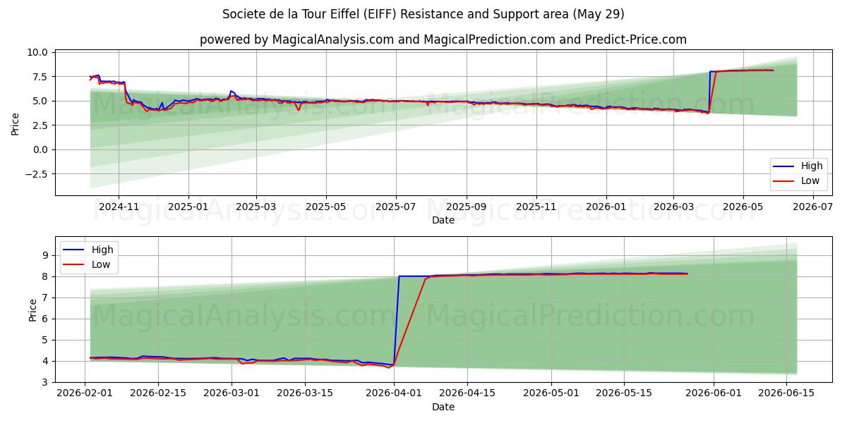  Societe de la Tour Eiffel (EIFF) Support and Resistance area (28 May) 