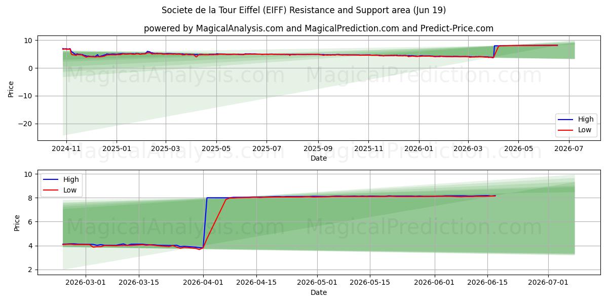  Societe de la Tour Eiffel (EIFF) Support and Resistance area (11 Jun) 