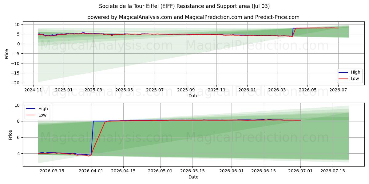  Societe de la Tour Eiffel (EIFF) Support and Resistance area (02 Jul) 