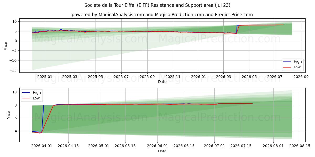  Societe de la Tour Eiffel (EIFF) Support and Resistance area (22 Jul) 