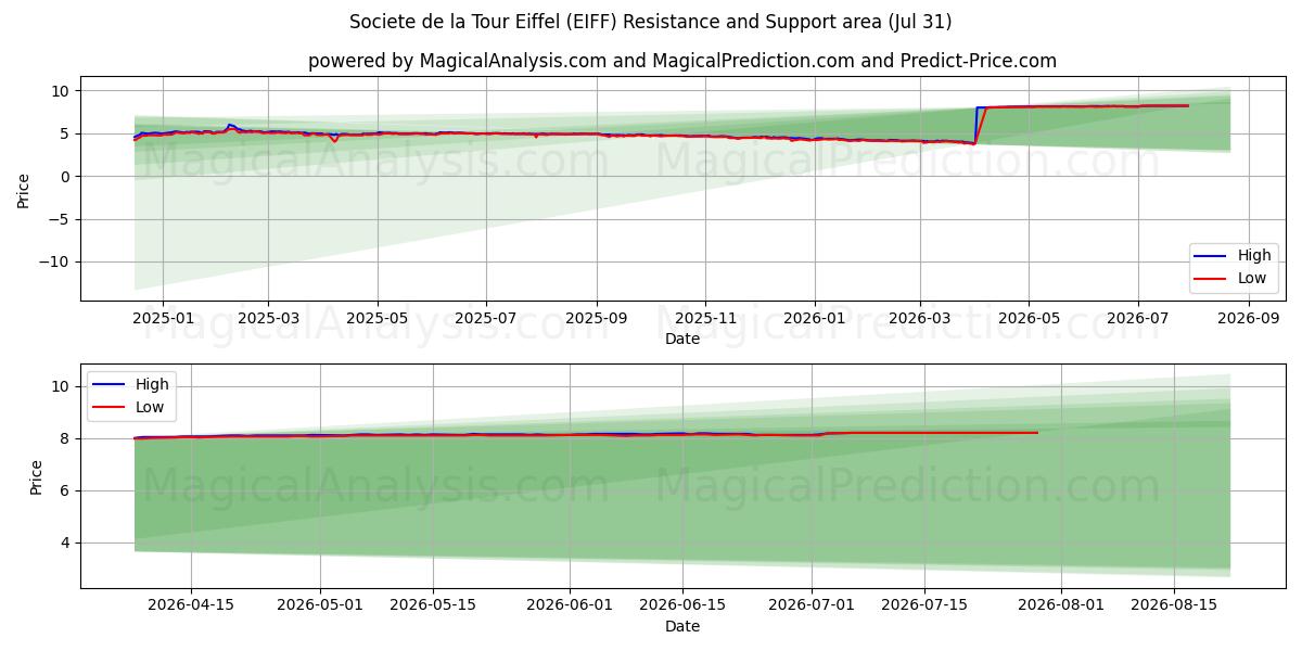  Societe de la Tour Eiffel (EIFF) Support and Resistance area (30 Jul) 