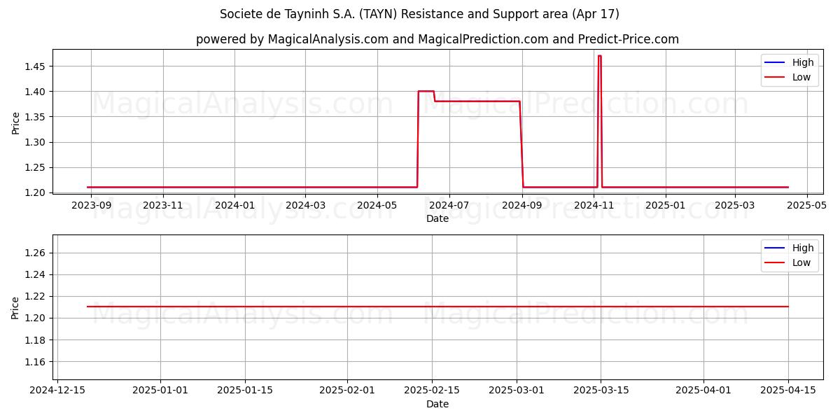  Societe de Tayninh S.A. (TAYN) Support and Resistance area (17 Apr) 