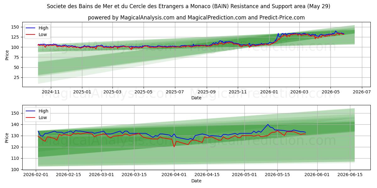  Societe des Bains de Mer et du Cercle des Etrangers a Monaco (BAIN) Support and Resistance area (28 May) 