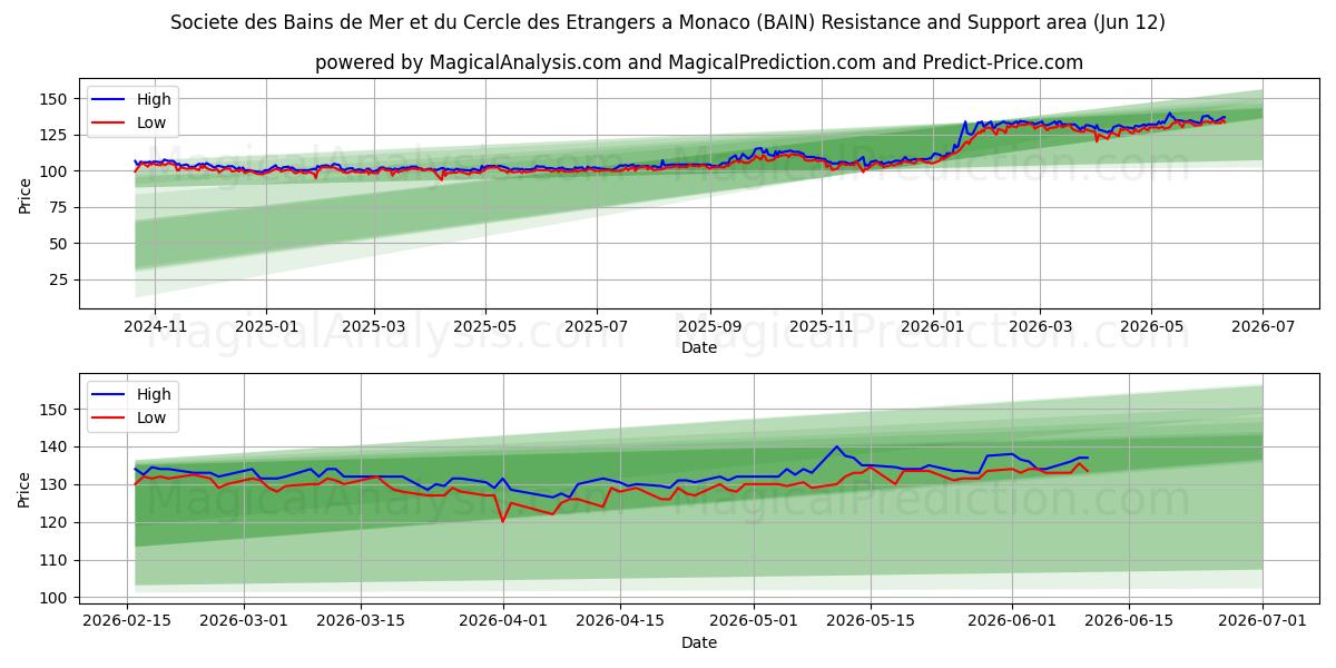  Societe des Bains de Mer et du Cercle des Etrangers a Monaco (BAIN) Support and Resistance area (11 Jun) 