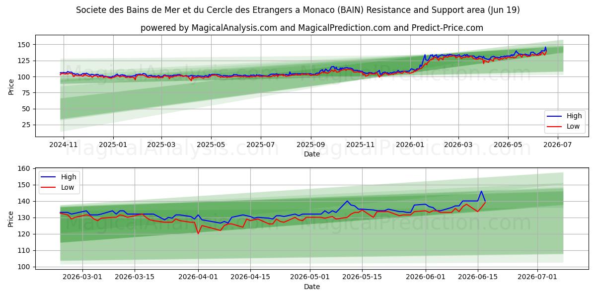  Societe des Bains de Mer et du Cercle des Etrangers a Monaco (BAIN) Support and Resistance area (18 Jun) 