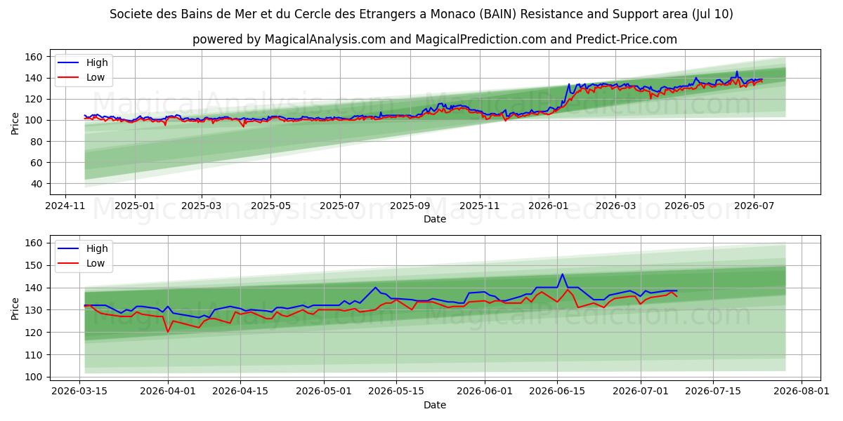  Societe des Bains de Mer et du Cercle des Etrangers a Monaco (BAIN) Support and Resistance area (09 Jul) 