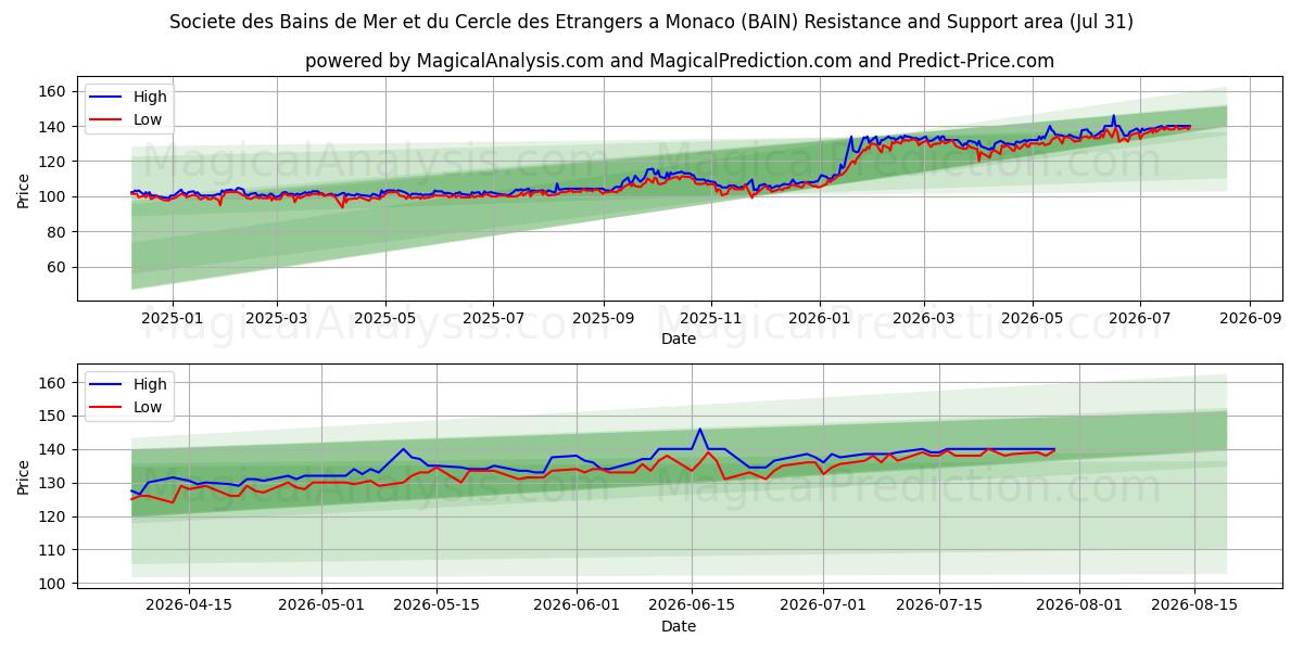  Societe des Bains de Mer et du Cercle des Etrangers a Monaco (BAIN) Support and Resistance area (30 Jul) 