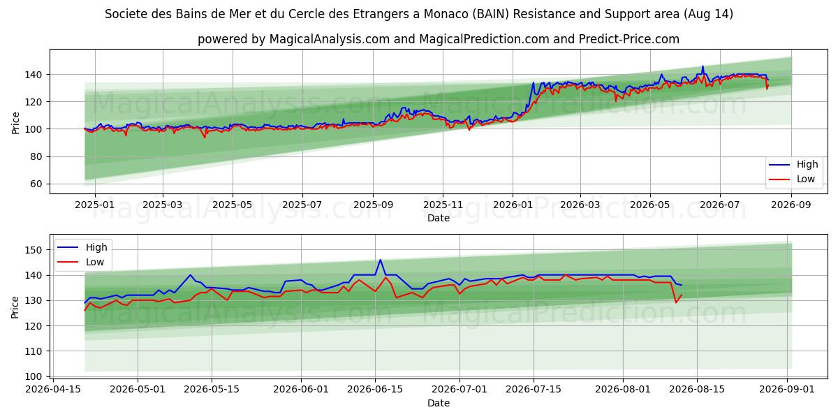  Societe des Bains de Mer et du Cercle des Etrangers a Monaco (BAIN) Support and Resistance area (13 Aug) 