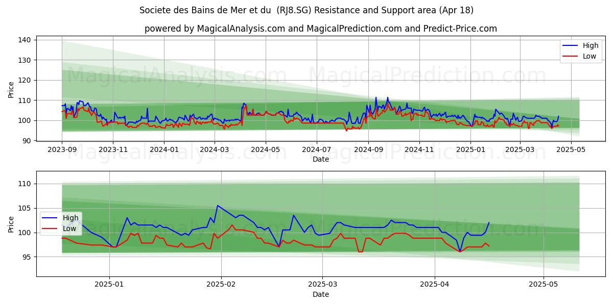 Societe des Bains de Mer et du  (RJ8.SG) Support and Resistance area (18 Apr) 