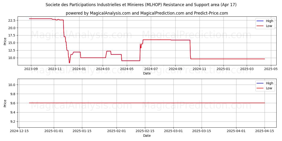  Societe des Participations Industrielles et Minieres (MLHOP) Support and Resistance area (17 Apr) 