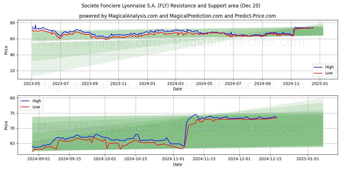  Societe Fonciere Lyonnaise S.A. (FLY) Support and Resistance area (20 Dec) 