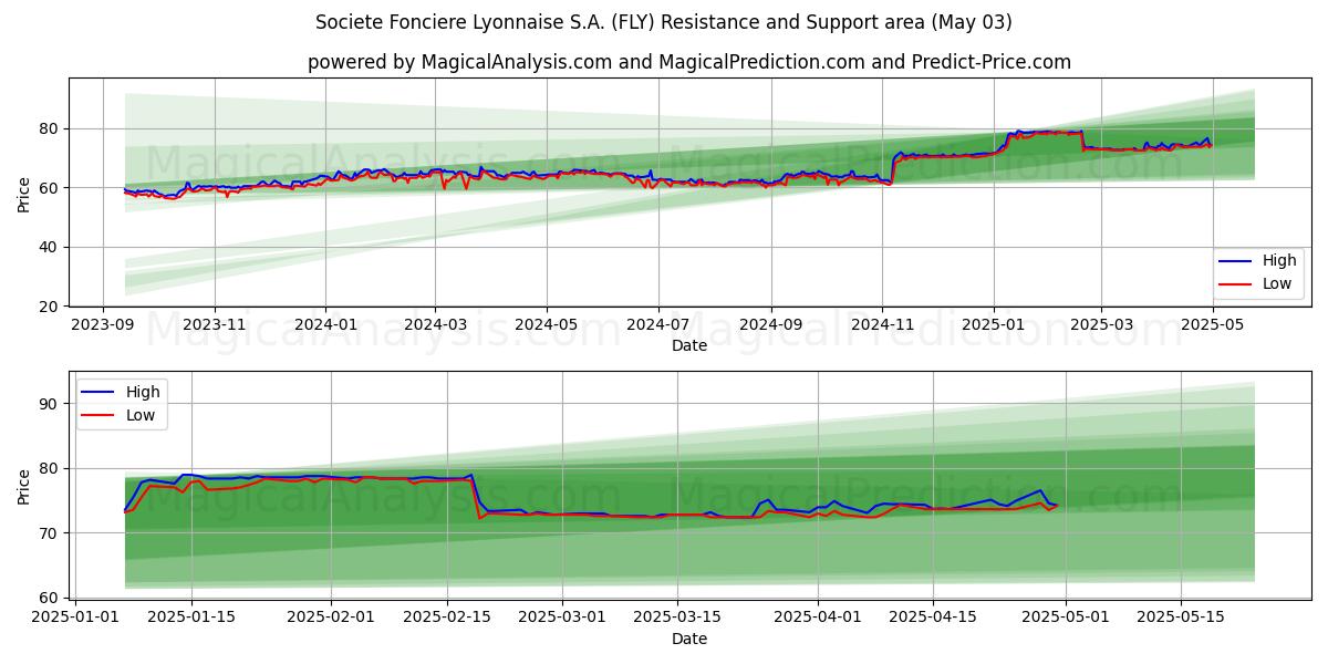 Societe Fonciere Lyonnaise S.A. (FLY) Support and Resistance area (03 May) Societe Fonciere Lyonnaise S.A. (FLY) Support and Resistance area (03 May)