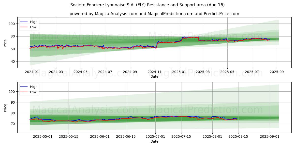  Societe Fonciere Lyonnaise S.A. (FLY) Support and Resistance area (15 Aug) 