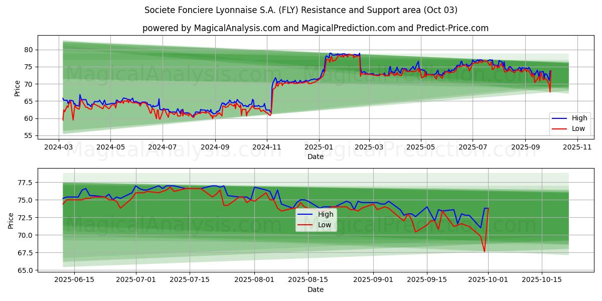 Societe Fonciere Lyonnaise S.A. (FLY) Support and Resistance area (02 Oct)   Societe Fonciere Lyonnaise S.A. (FLY) Support and Resistance area (02 Oct)