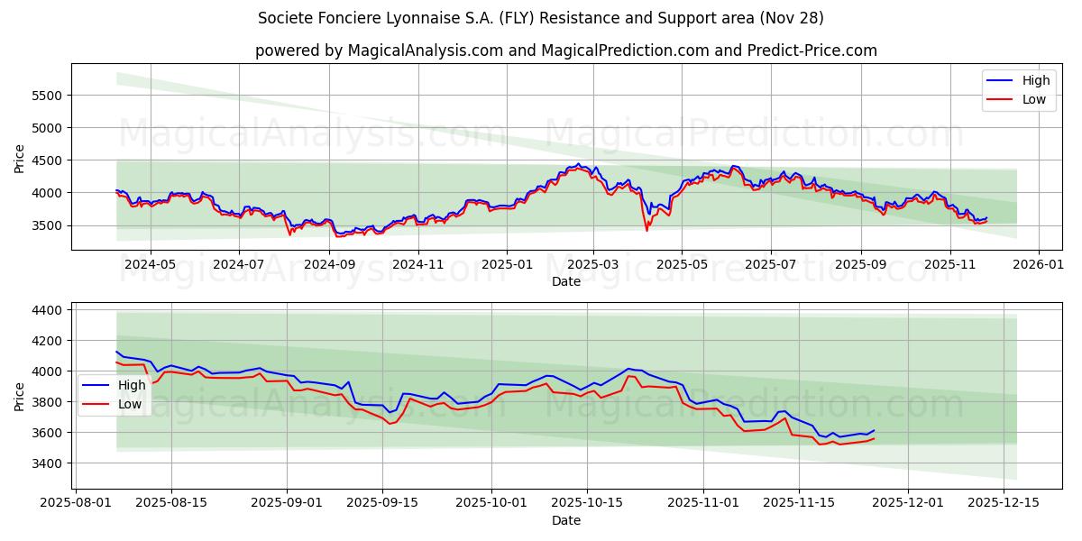  Societe Fonciere Lyonnaise S.A. (FLY) Support and Resistance area (27 Nov) 