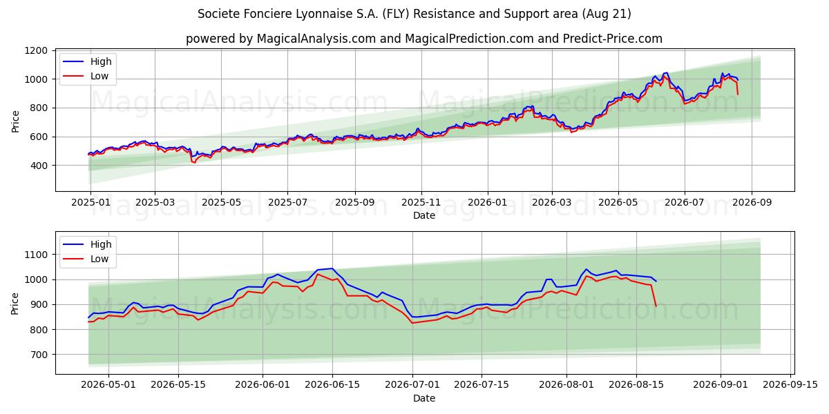  Societe Fonciere Lyonnaise S.A. (FLY) Support and Resistance area (20 Aug) 