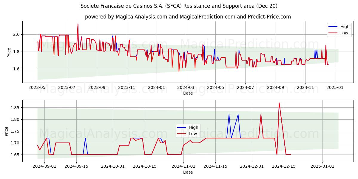  Societe Francaise de Casinos S.A. (SFCA) Support and Resistance area (20 Dec) 