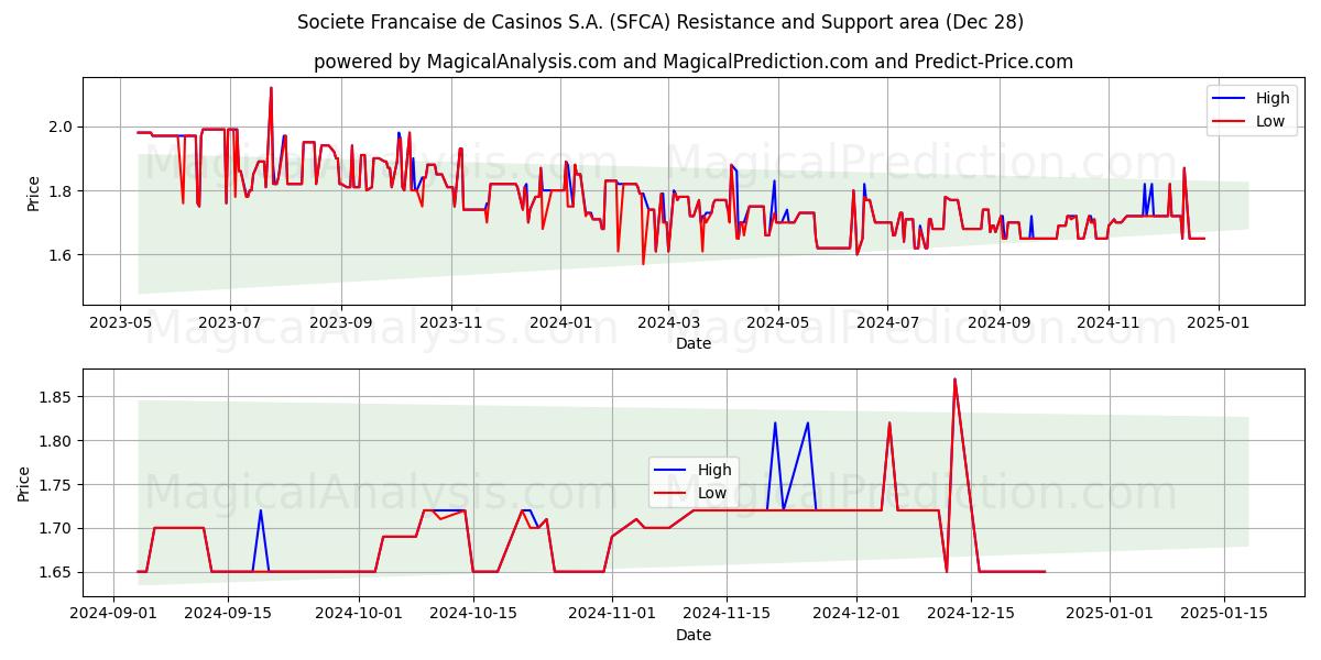  Societe Francaise de Casinos S.A. (SFCA) Support and Resistance area (25 Dec) 