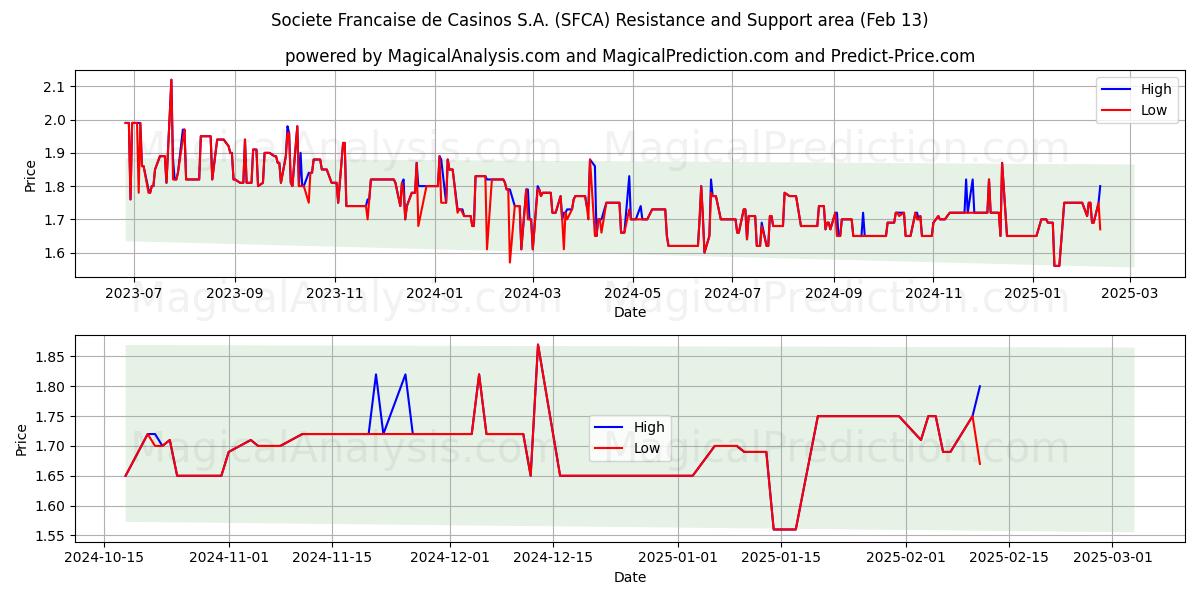  Societe Francaise de Casinos S.A. (SFCA) Support and Resistance area (04 Feb) 