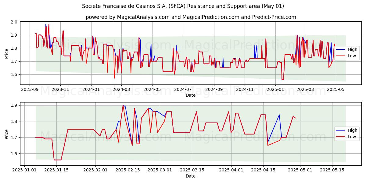 Societe Francaise de Casinos S.A. (SFCA) Support and Resistance area (01 May) Societe Francaise de Casinos S.A. (SFCA) Support and Resistance area (01 May)