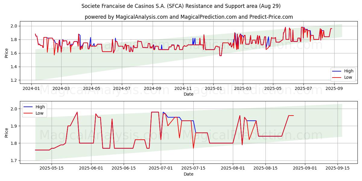  Societe Francaise de Casinos S.A. (SFCA) Support and Resistance area (28 Aug) 