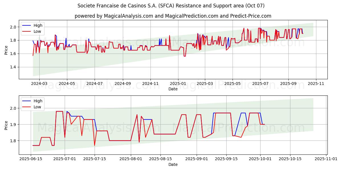 Societe Francaise de Casinos S.A. (SFCA) Support and Resistance area (06 Oct) 