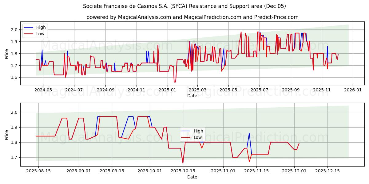  Societe Francaise de Casinos S.A. (SFCA) Support and Resistance area (03 Dec) 