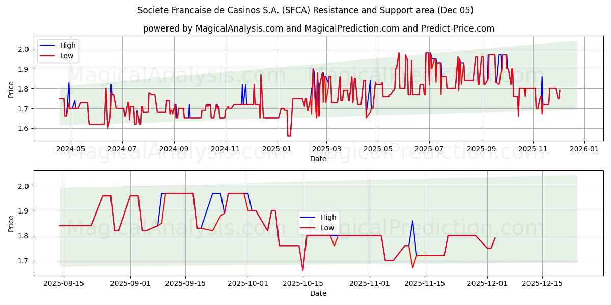  Societe Francaise de Casinos S.A. (SFCA) Support and Resistance area (04 Dec) 