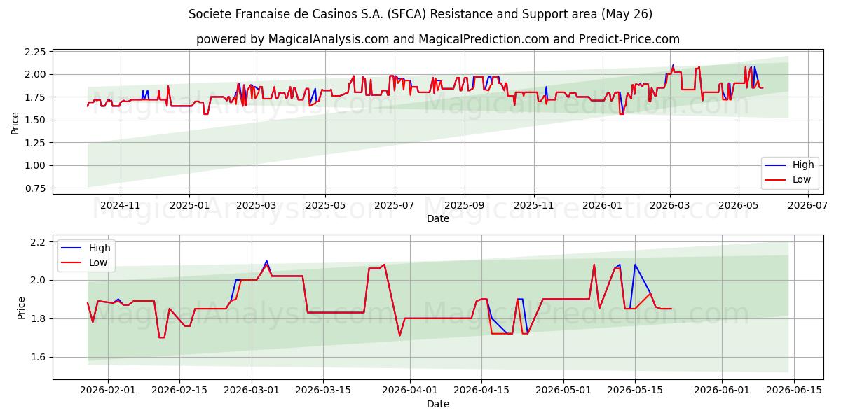  Societe Francaise de Casinos S.A. (SFCA) Support and Resistance area (25 May) 