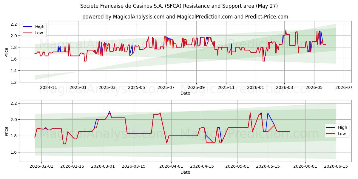  Societe Francaise de Casinos S.A. (SFCA) Support and Resistance area (26 May) 