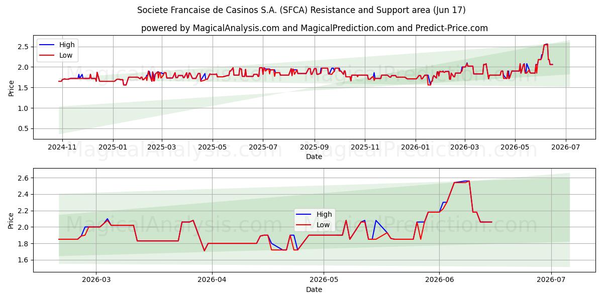  Societe Francaise de Casinos S.A. (SFCA) Support and Resistance area (12 Jun) 