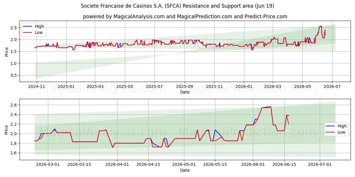  Societe Francaise de Casinos S.A. (SFCA) Support and Resistance area (17 Jun) 