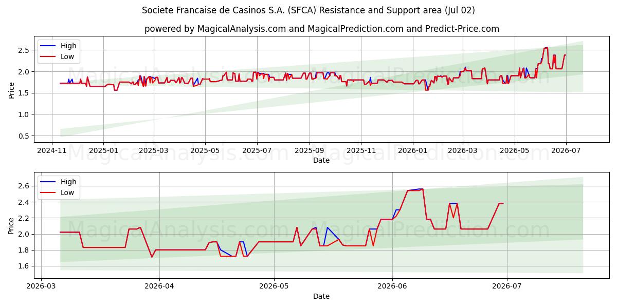  Societe Francaise de Casinos S.A. (SFCA) Support and Resistance area (01 Jul) 