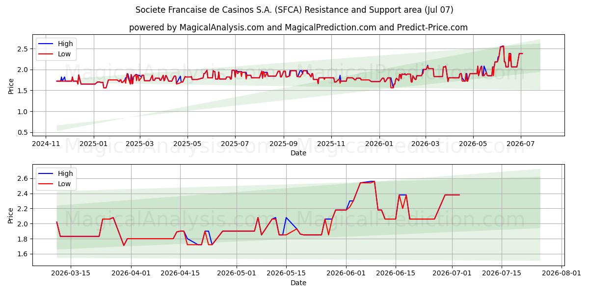  Societe Francaise de Casinos S.A. (SFCA) Support and Resistance area (06 Jul) 