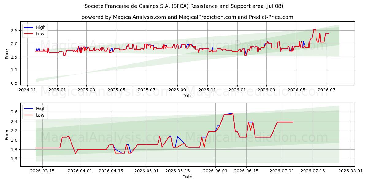  Societe Francaise de Casinos S.A. (SFCA) Support and Resistance area (07 Jul) 