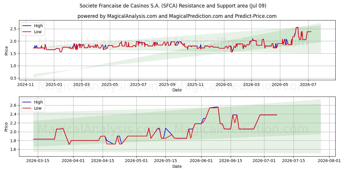  Societe Francaise de Casinos S.A. (SFCA) Support and Resistance area (08 Jul) 