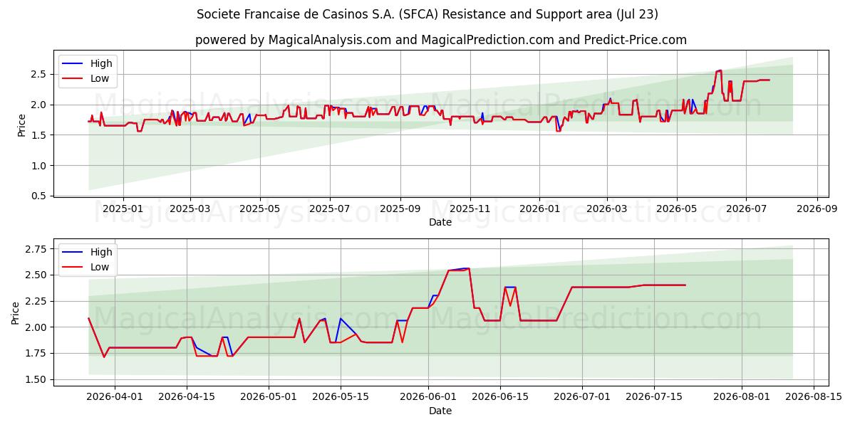 Societe Francaise de Casinos S.A. (SFCA) Support and Resistance area (22 Jul) 