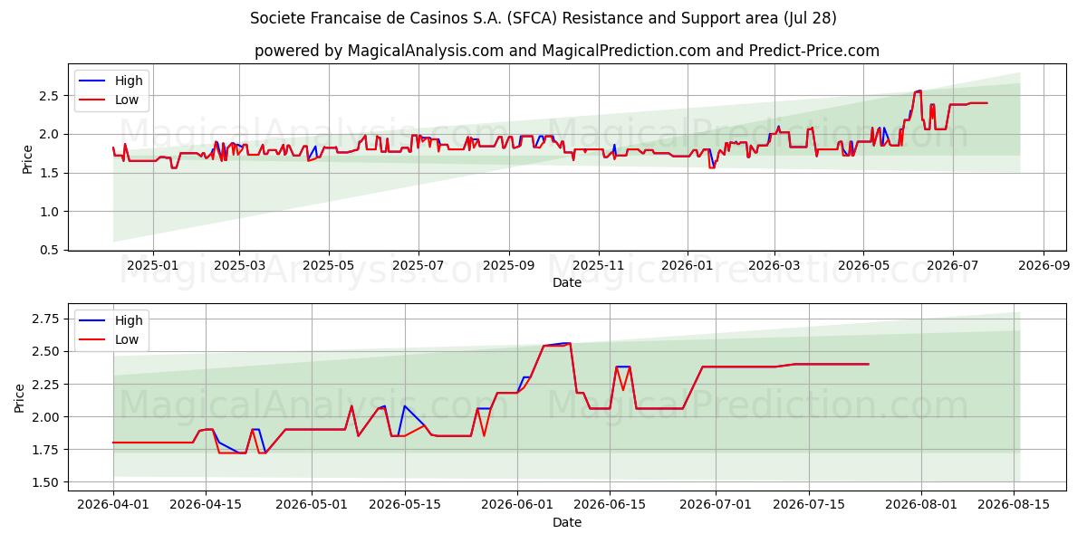  Societe Francaise de Casinos S.A. (SFCA) Support and Resistance area (27 Jul) 