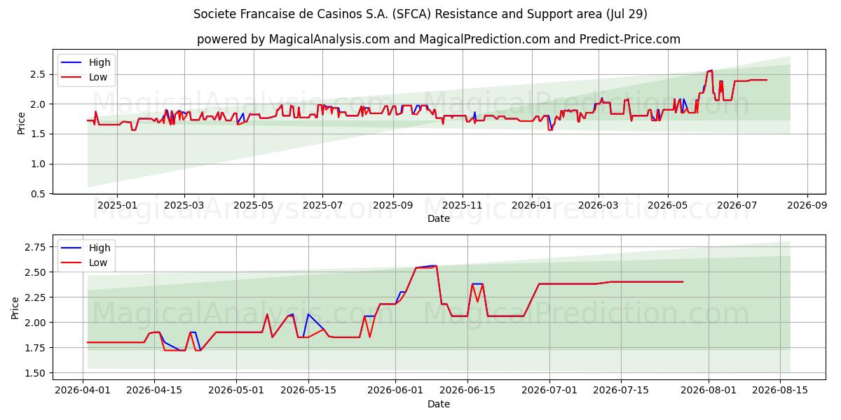  Societe Francaise de Casinos S.A. (SFCA) Support and Resistance area (28 Jul) 